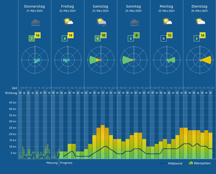 Meteo 06687