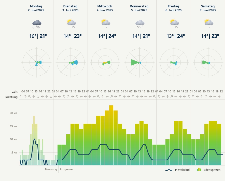 Windprognose von SRF Meteo