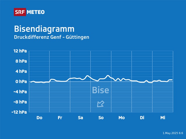 Bisendiagramm von SRF Meteo