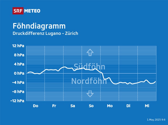 Grafico del Foehn