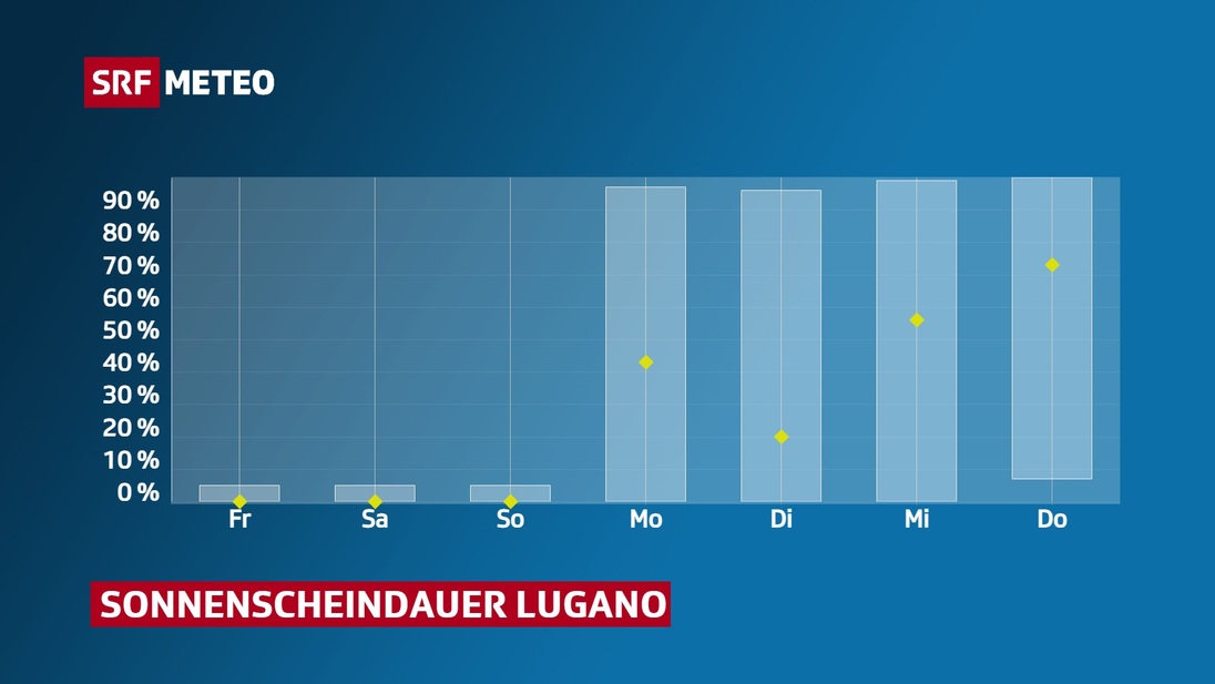 Ab Montag kann es in Lugano von fast gar keiner Sonne bis Sonne pur fast alles geben.