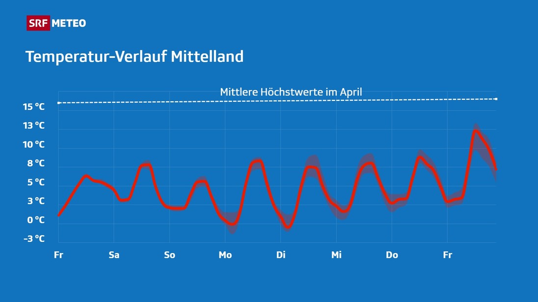 Temperaturverlauf im Mittelland mit Höchstwerten und Tiefstwerten.