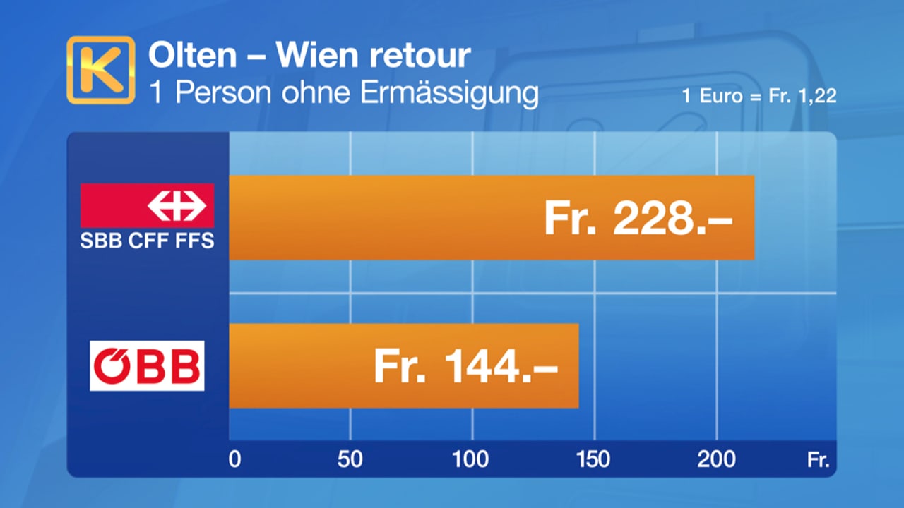 Familie und Freizeit - Bei den SBB zahlen Kunden mehr - Kassensturz Espresso - SRF