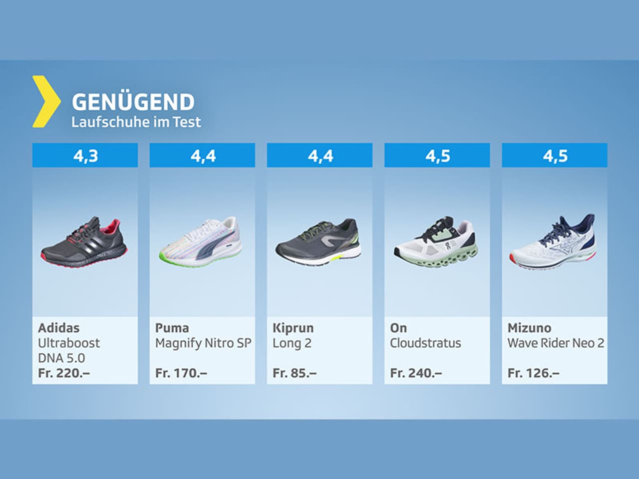 Materialtest JoggingSchuhe im Test Ein Drittel ist zum Davonlaufen Kassensturz Espresso SRF