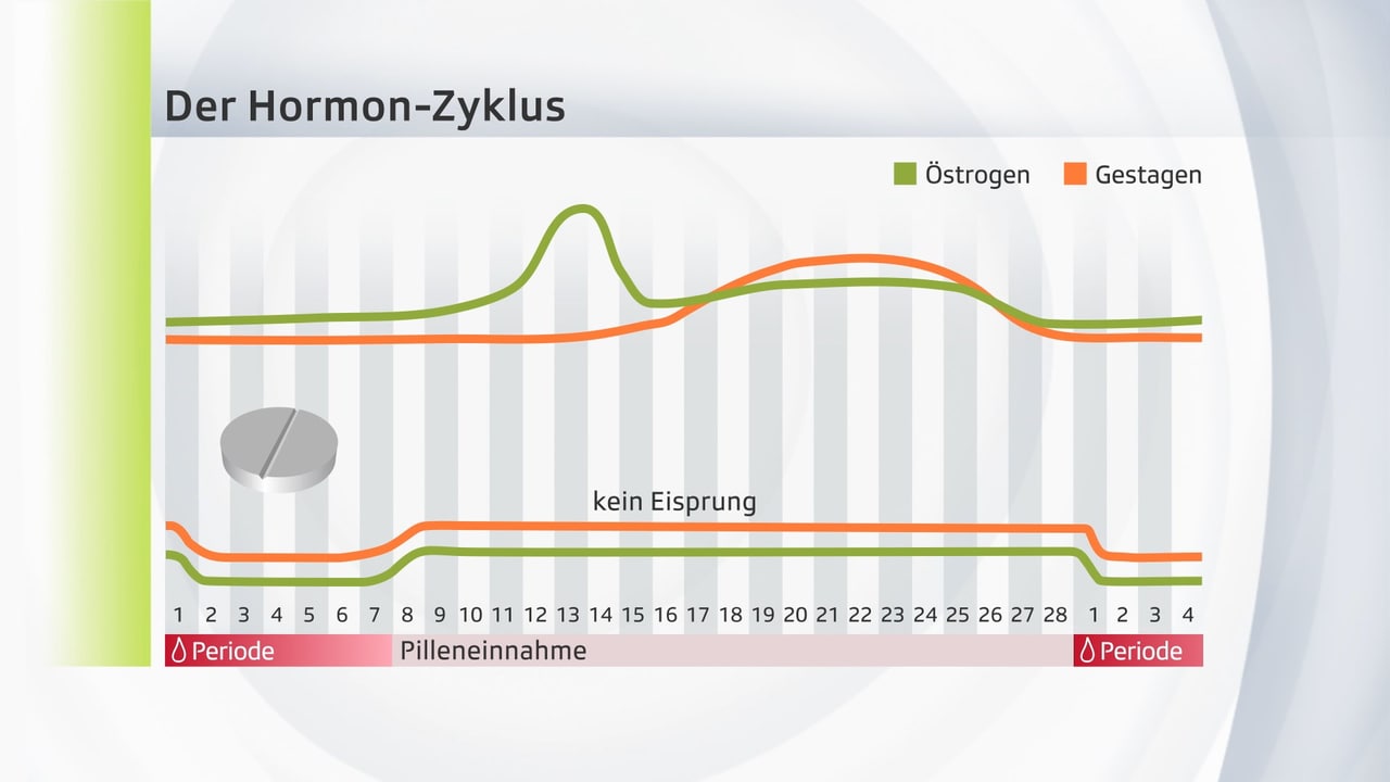 Langzeitzyklus mit der Pille - Das Ende der Tage - Wissen - SRF