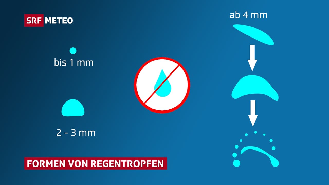 FlugGeschwindigkeit Wie schnell fallen Regentropfen? Meteo SRF FlugGeschwindigkeit Wie schnell fallen Regentropfen? Meteo SRF