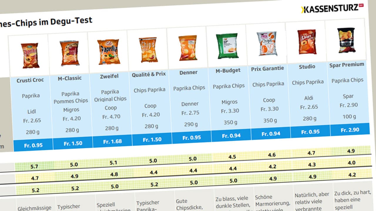 Degustationen Die besten PommesChips der Schweiz Das Publikum hat entschieden Kassensturz