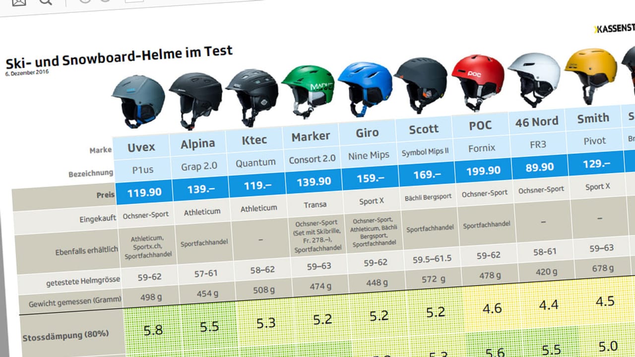 «Kassensturz»Test Ski und Snowboardhelme im Test Zwei schützen