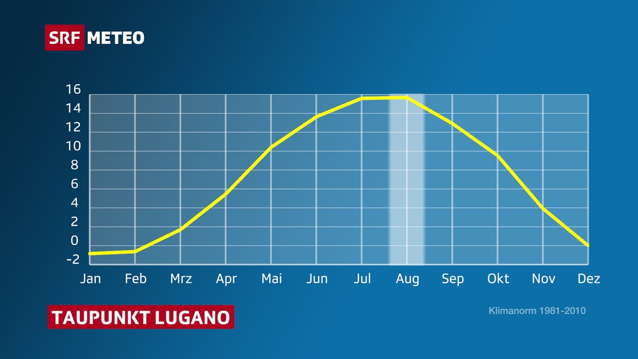 Meteo-Stories - August-Klima - Meteo - SRF