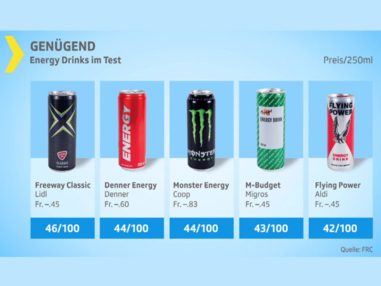 KassensturzTests Energydrinks im Test Chemischer Cocktail mit