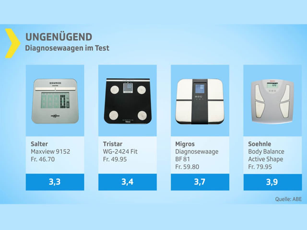KassensturzTests Gewichtige Unterschiede Diagnosewaagen im Test
