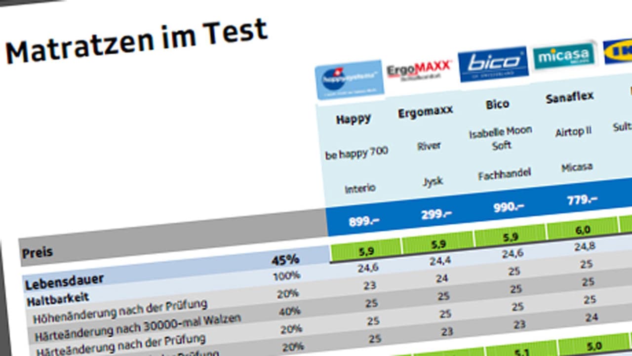 KassensturzTests Auch günstige Matratzen können gut sein