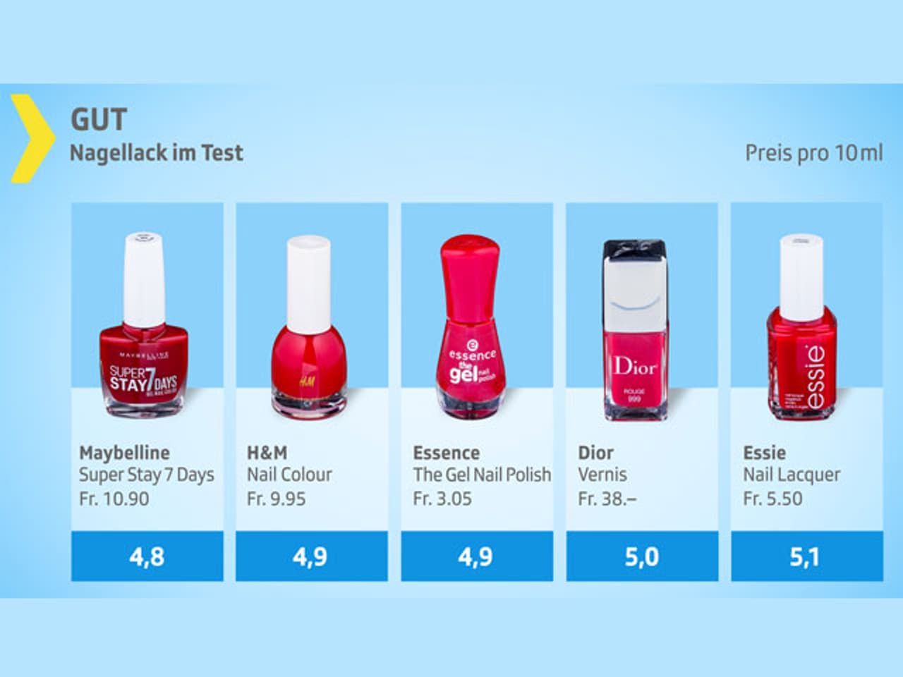 Beauty & Mode Nagellacke im Test Günstige halten besser Kassensturz Espresso SRF