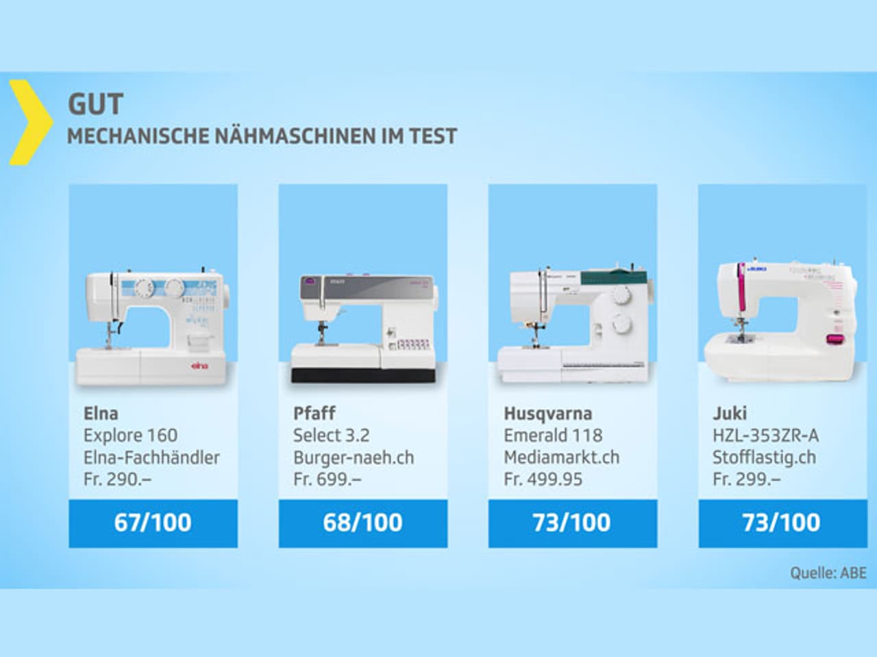 KassensturzTests Nähmaschinen im Test Die besten Modelle für
