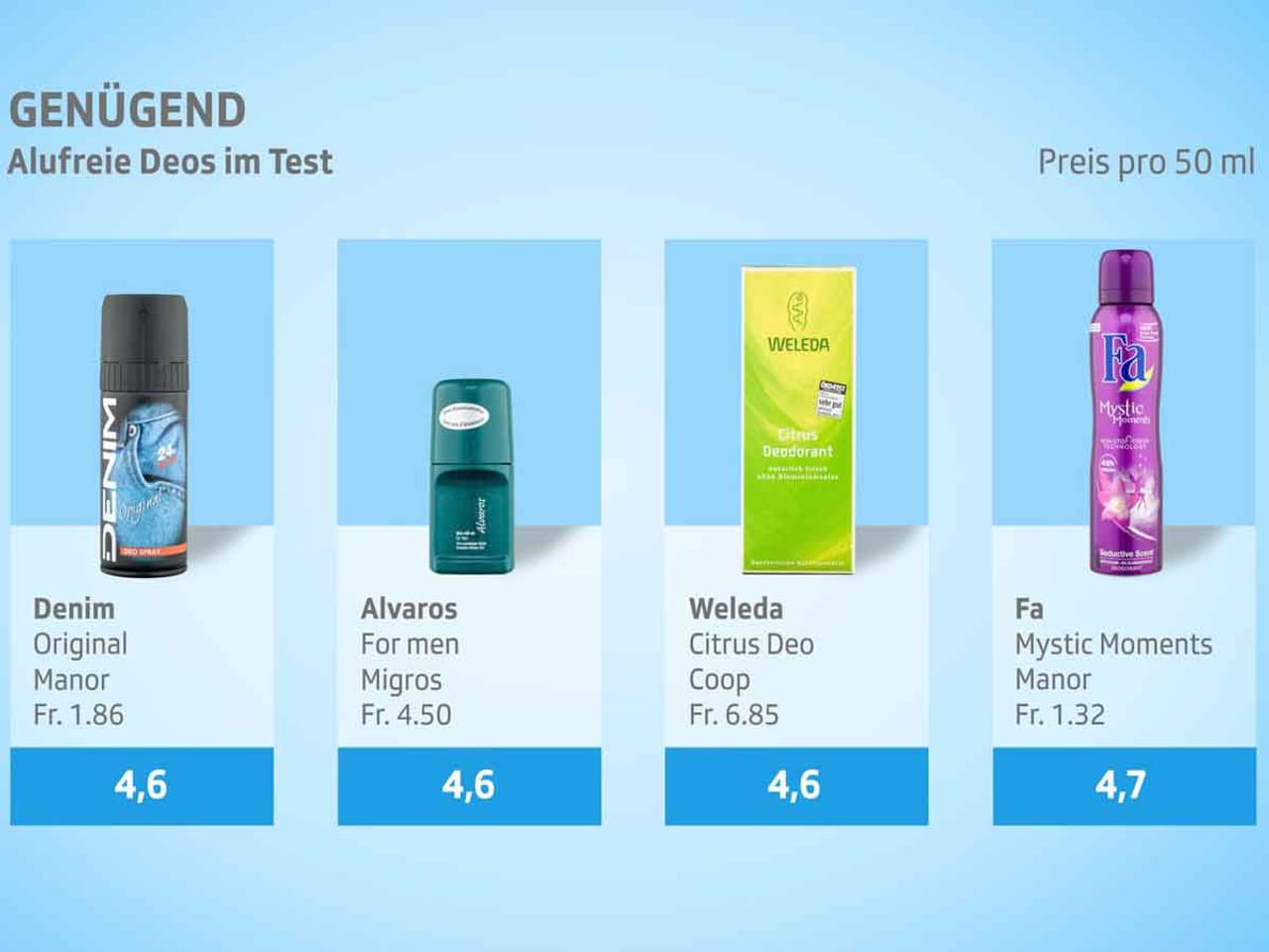 KassensturzTests Alufreie Deos im Test Viele halten trocken