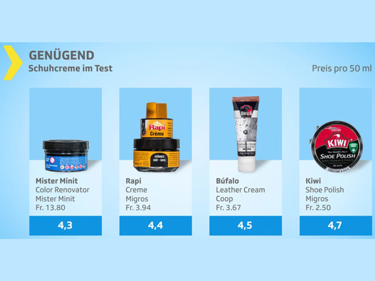 KassensturzTests Schuhcremes im Test Welche Pasten wirklich glänzen