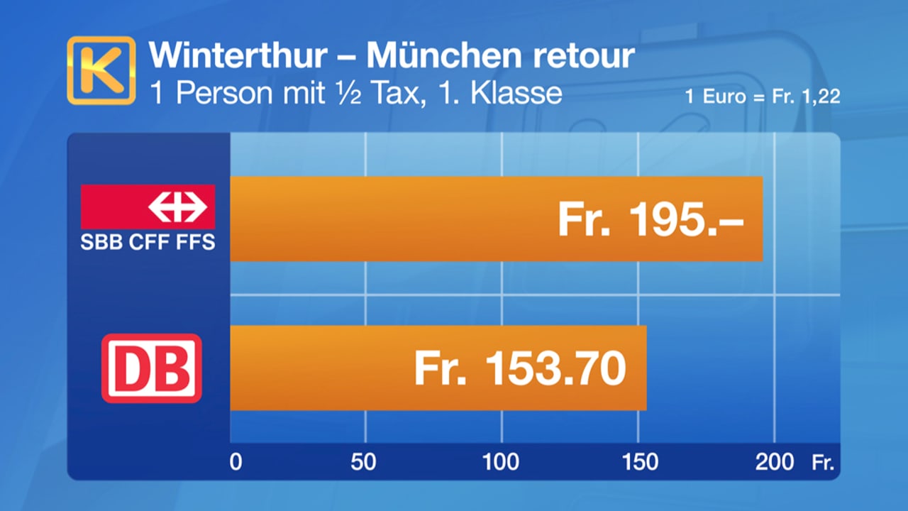 Familie und Freizeit Bei den SBB zahlen Kunden mehr