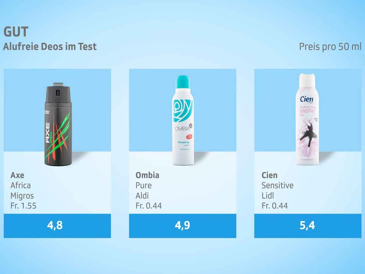 KassensturzTests Alufreie Deos im Test Viele halten trocken