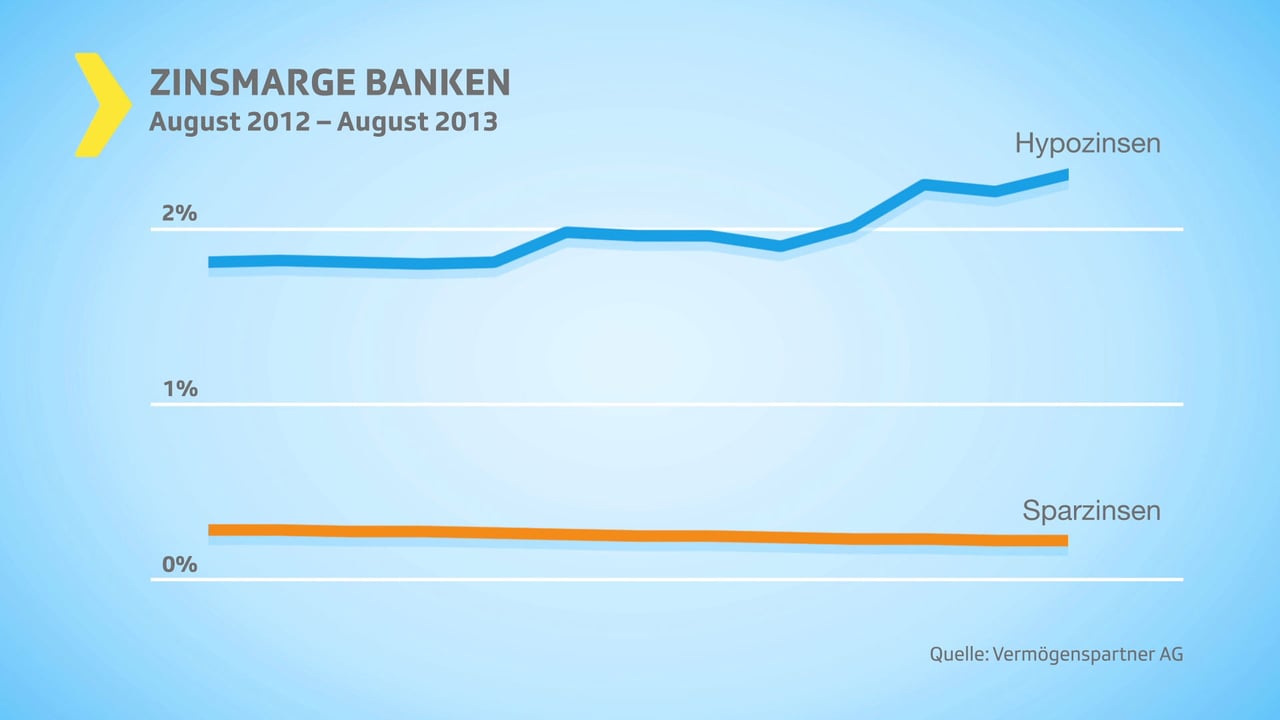 Geld - Tiefe Sparzinsen: Banken profitieren auf Kosten der Kunden - Kassensturz Espresso - SRF