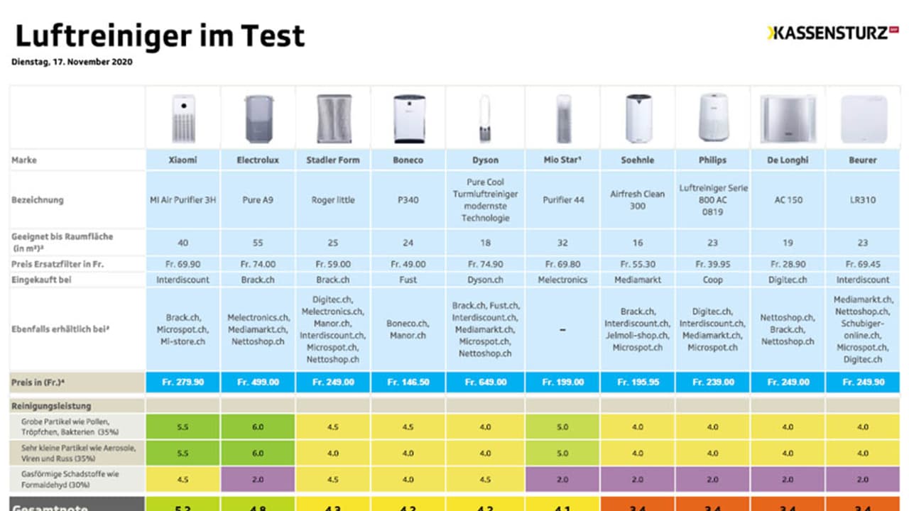 CoronaSchutzmassnahmen Luftreiniger im Test Sie helfen auch gegen