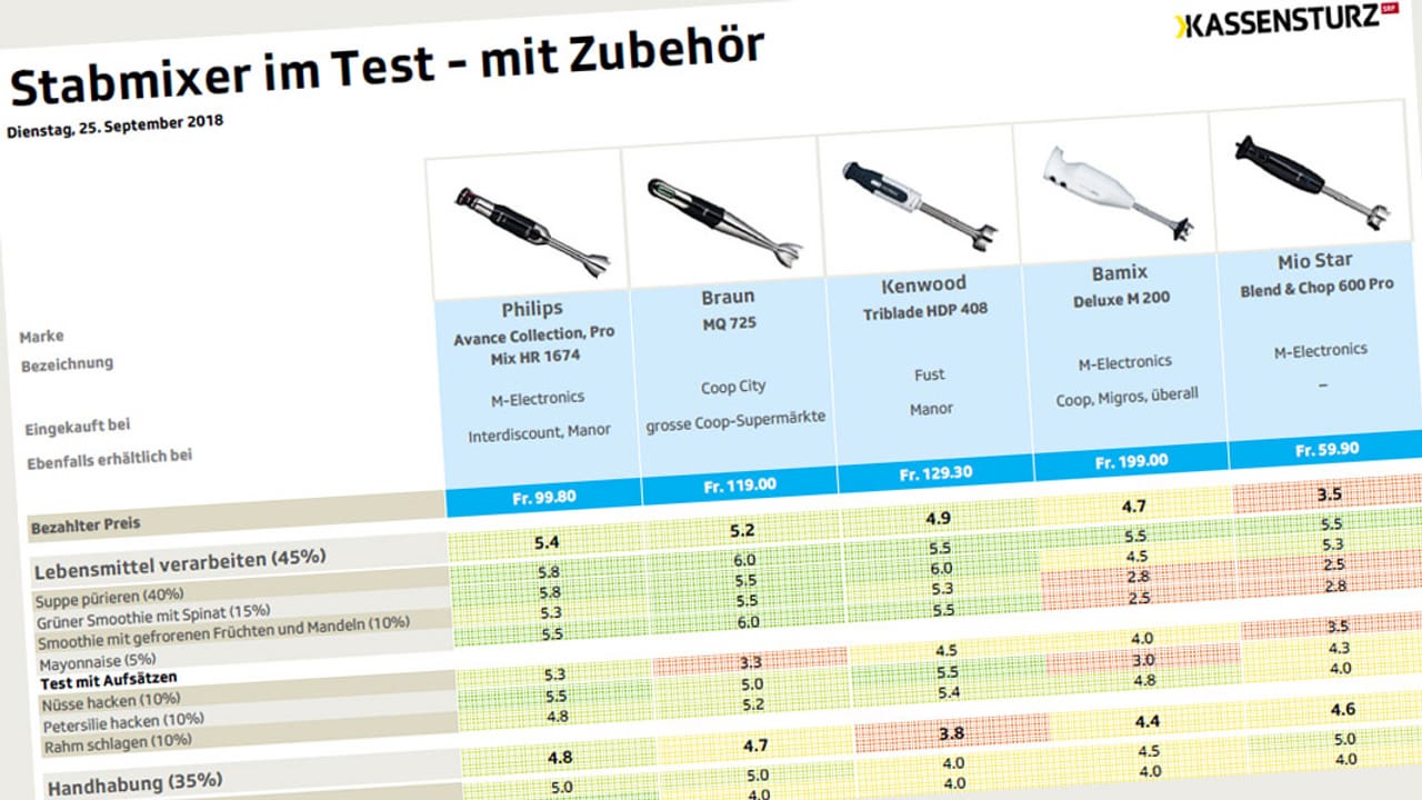 KassensturzTests Der «Zauberstab der Hausfrau» Stabmixer im Test