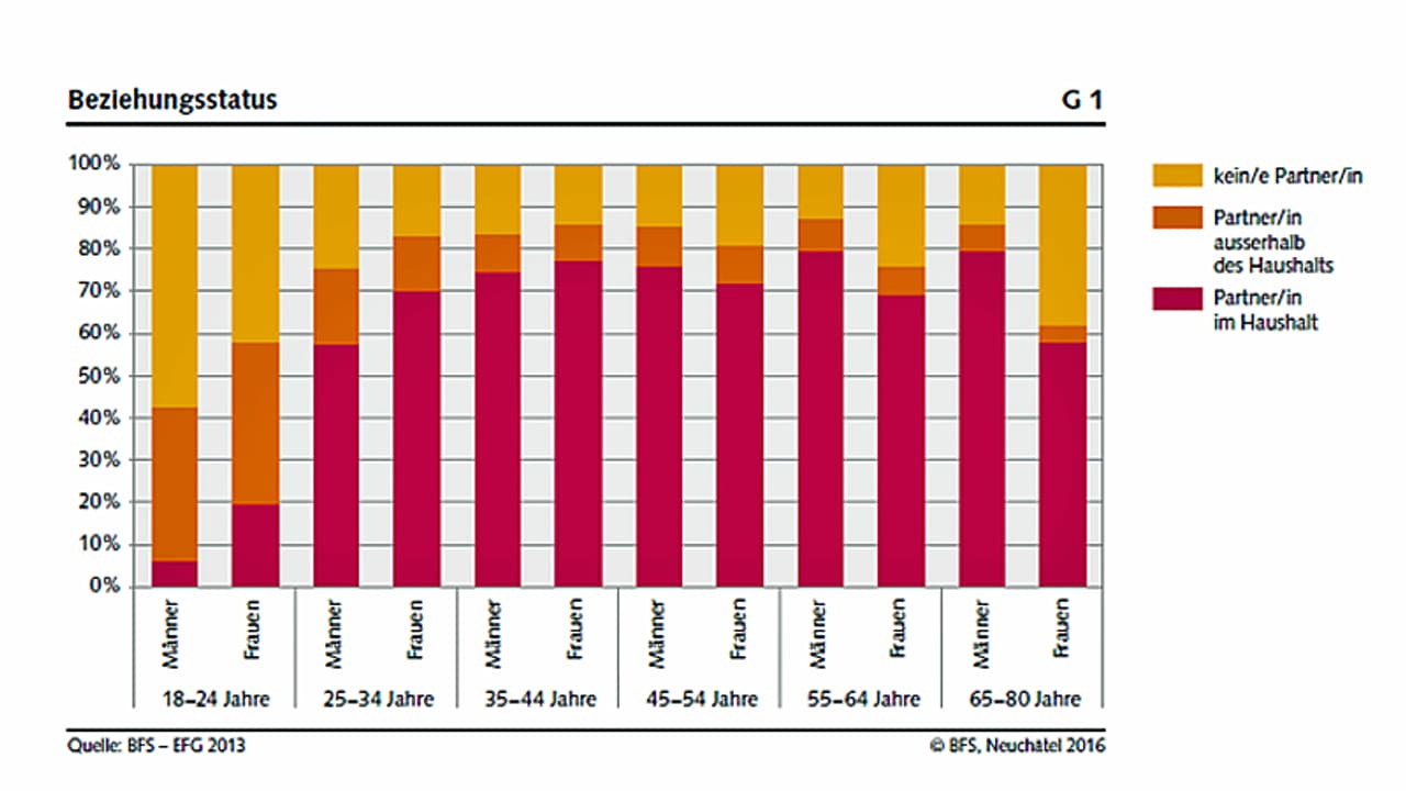 Single manner statistik