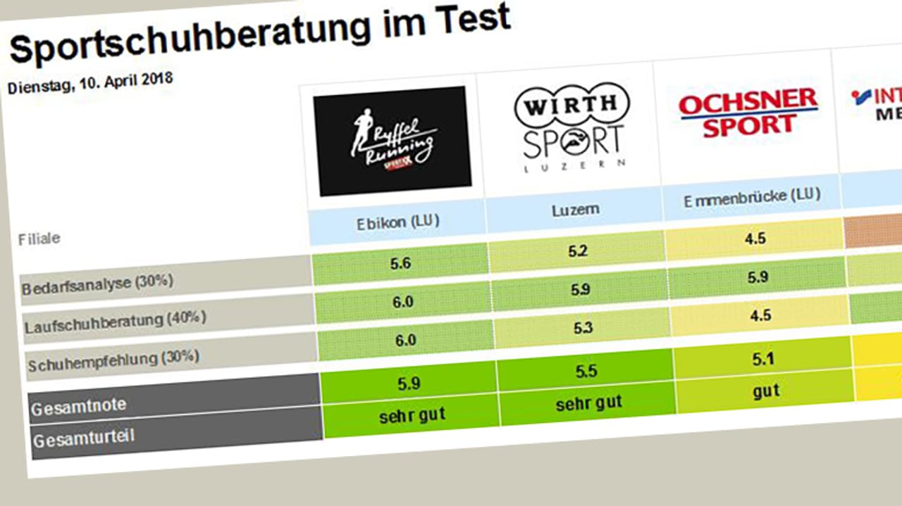KassensturzTests Kaufberatung im Test Schlusslichter müssen noch