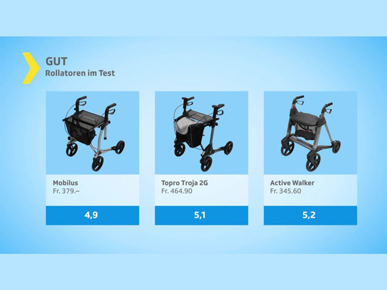 KassensturzTests Rollatoren im Test Die meisten machen eine gute