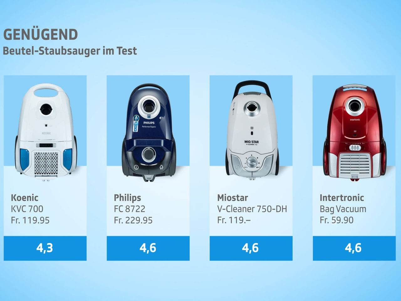 KassensturzTests Staubsauger im Test Saubere Böden trotz weniger