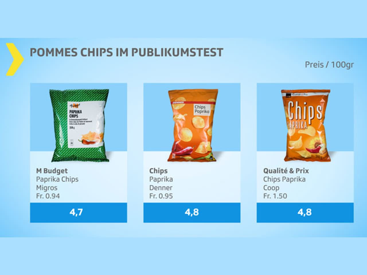 Degustationen Die besten PommesChips der Schweiz Das Publikum hat entschieden Kassensturz