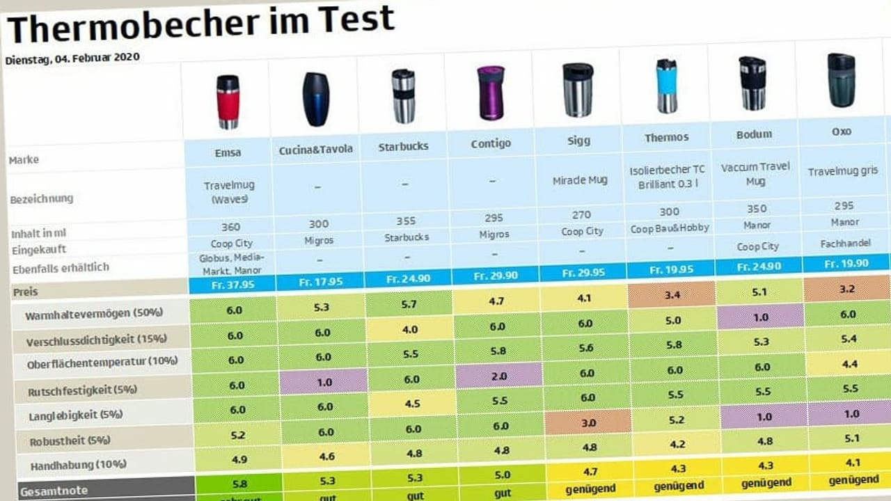 KassensturzTest Vier von zehn Thermobechern überzeugen Kassensturz