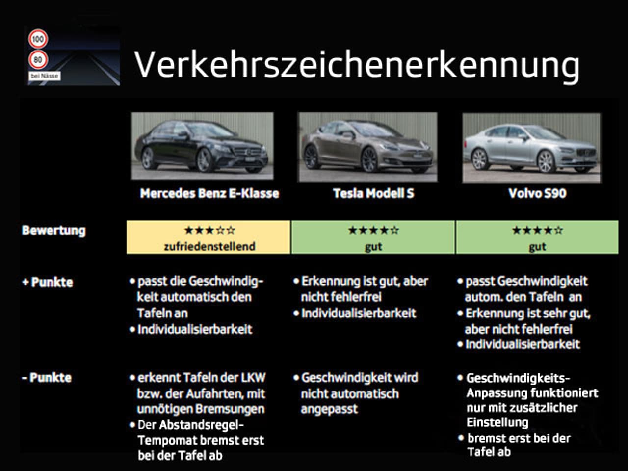 Umwelt und Verkehr - Auto-Fahrassistenten im Vergleich: «Das geht ...