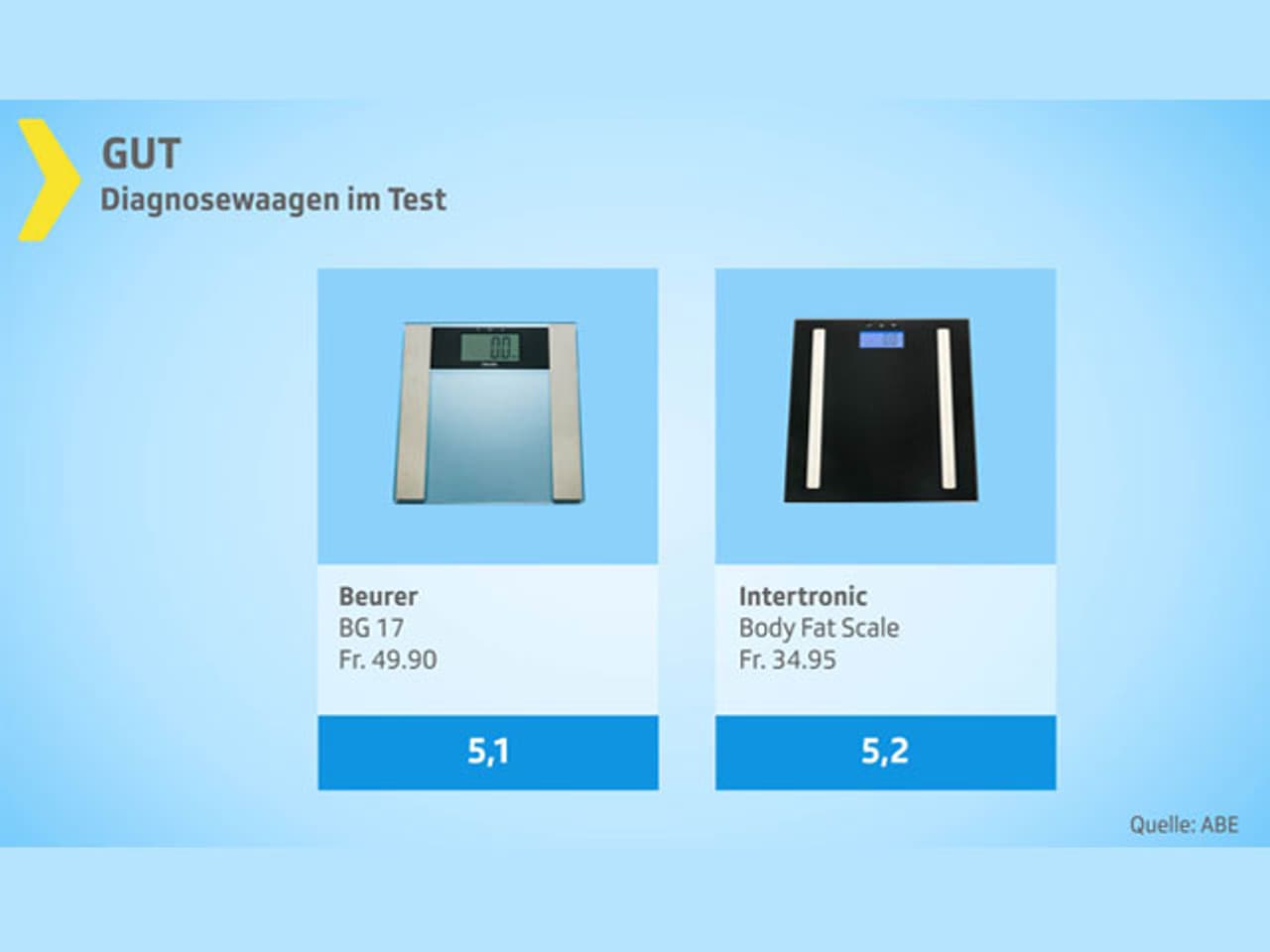 KassensturzTests Gewichtige Unterschiede Diagnosewaagen im Test