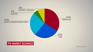 TV-Markt Schweiz-Grafik: Swisscom 34 %, UPC 27 %, andere Kabelnetzbetreiber 26 %, Sunrise 5 %, Satellit/Antenne 8 %. TV-Markt Schweiz-Grafik: Swisscom 34 %, UPC 27 %, andere Kabelnetzbetreiber 26 %, Sunrise 5 %, Satellit/Antenne 8 %.
