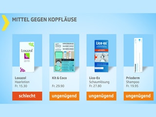 Testgrafik Entlausungsmittel, Urteil schlecht und ungenügend.