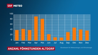 Balkendiagramm mit der Anzahl Föhnstunden. Die Balken sind in den Monaten April und Mai am höchsten.