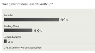 64 Prozent glauben an einen Gesamtweltcup-Sieg der Schweizerin.