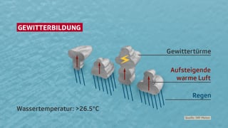Über tropischen Ozeanen mit einer Wassertemperatur, die höher als 26.5 Grad beträgt, steigt warme und feuchte Luft auf und Gewitterzellen entstehen.