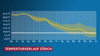 Grafik: Tageshöchstwerteverlauf Zürich - bis Freitag den 27.10.2018.