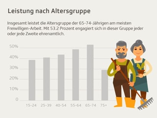 Ein älteres Ehepaar im Gärtner-Tenue. Über ihnen der Schriftzug «Leistung nach Altersgruppe». Ein älteres Ehepaar im Gärtner-Tenue. Über ihnen der Schriftzug «Leistung nach Altersgruppe».