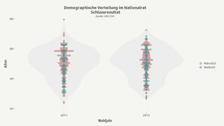 Grafik zeigt demografische Verhältnisse im Nationalrat