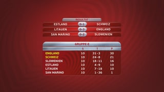 So sieht die Tabelle der Schweizer Gruppe nach der letzten Runde aus.
