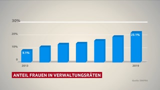Grafik zeigt Anstieg Frauenanteil Verwaltungsräte Schweizer Firmen von 9 auf 23 Prozent. Grafik zeigt Anstieg Frauenanteil Verwaltungsräte Schweizer Firmen von 9 auf 23 Prozent.