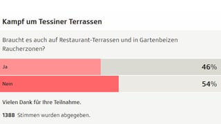 54 Prozent halten spezielle Raucherbereiche draussen für unnötig. 54 Prozent halten spezielle Raucherbereiche draussen für unnötig.