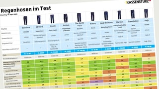 Testtabelle