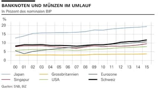 Die Nachfrage nach Bargeld ist bisher nicht eingebrochen. Die Nachfrage nach Bargeld ist bisher nicht eingebrochen.