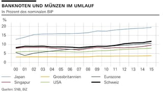 Die Nachfrage nach Bargeld ist bisher nicht eingebrochen.