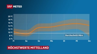 Temperaturkurve der nächsten Woche für das Mittelland. Ab Sonntag liegen die Höchstwerte zwischen 14 und 17 Grad.
