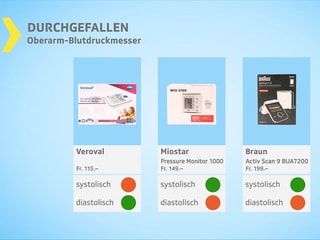 Testgrafik Oberarm-Messgeräte durchgefallen