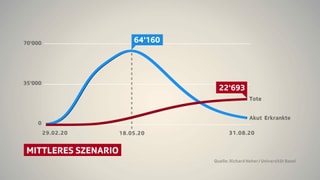 Grafik: Das mittlere Szenario. Grafik: Das mittlere Szenario.